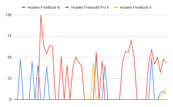 Gráfico de visitas al mes de auriculares Huawei